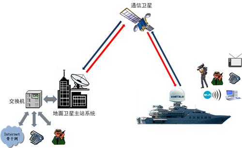 舰船用解决规划