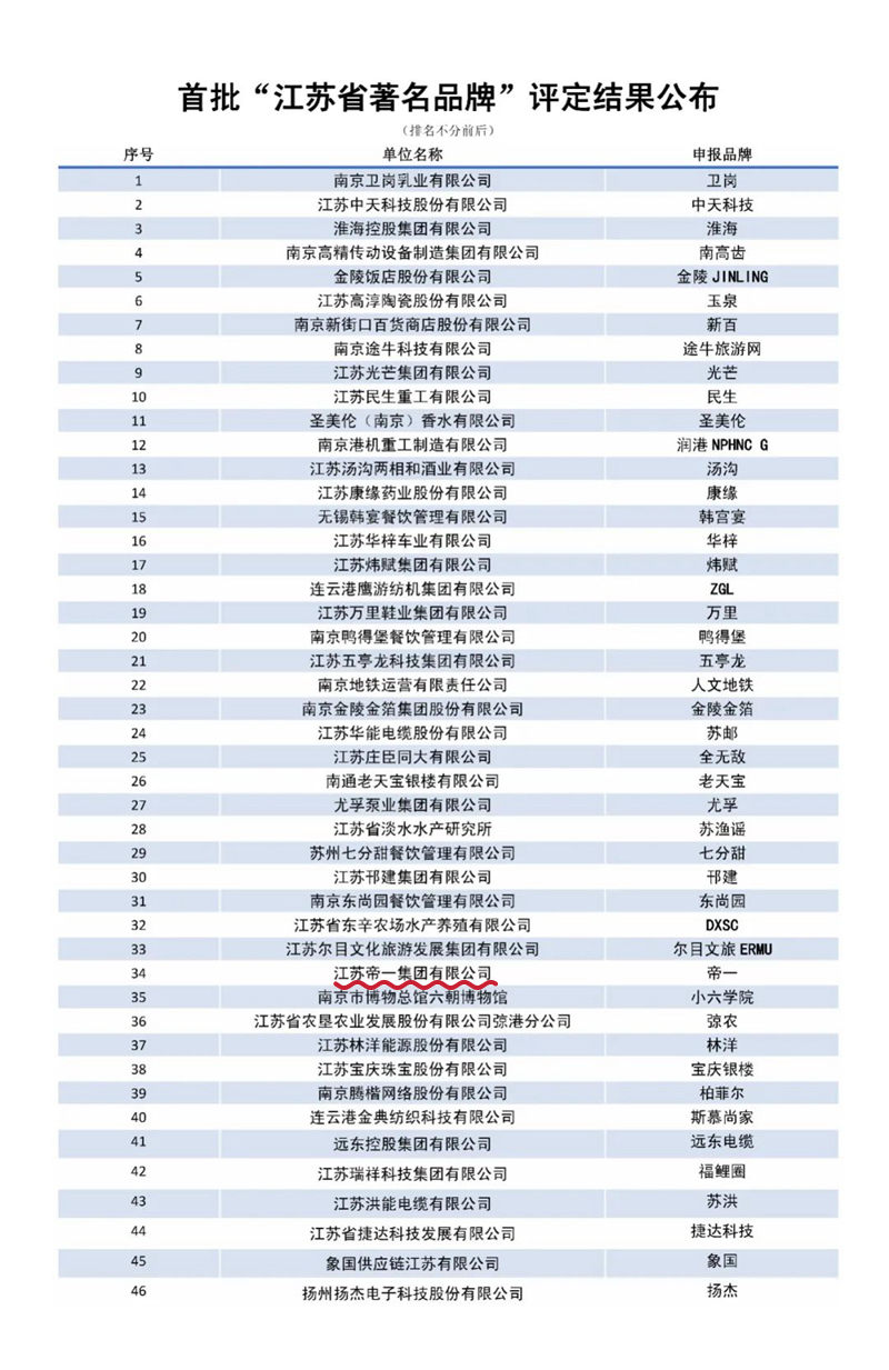 喜报！江苏6008集团集团获授首批“江苏省驰名品牌”(图3)